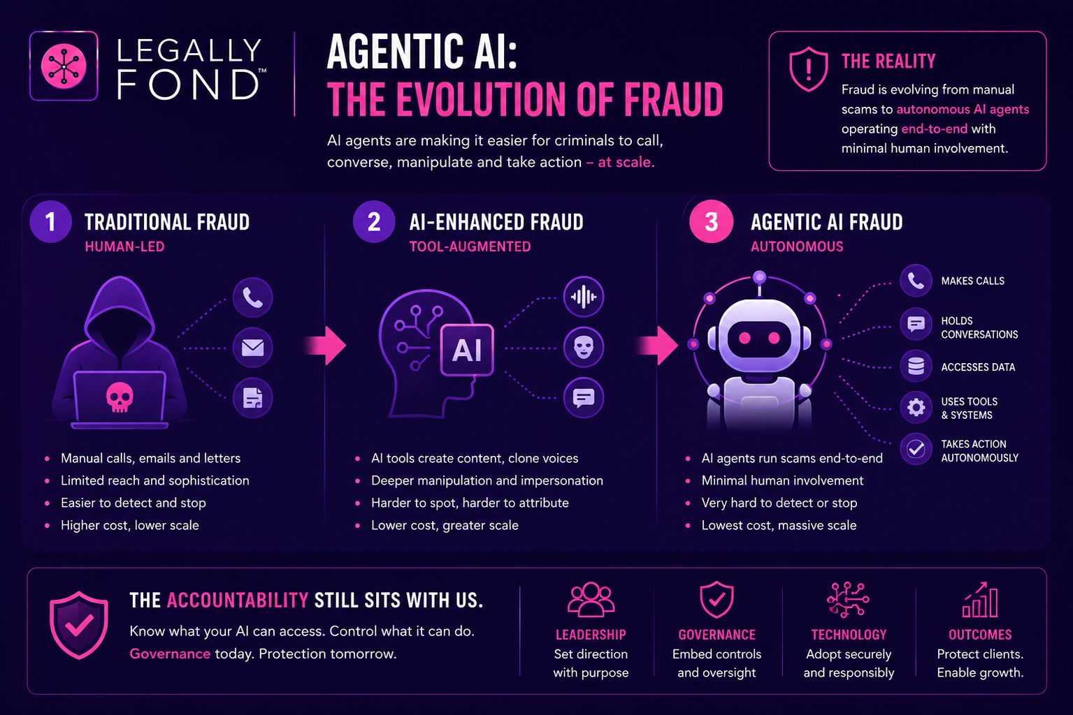 The Evolution of AI-Driven Fraud